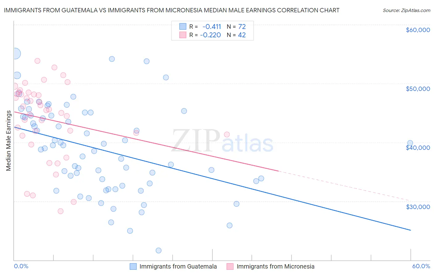 Immigrants from Guatemala vs Immigrants from Micronesia Median Male Earnings