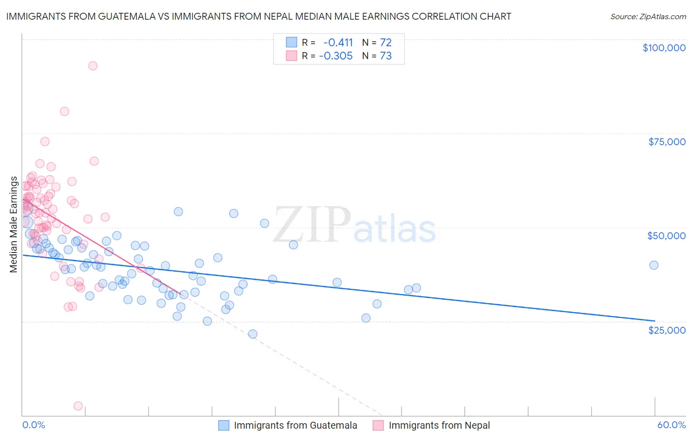 Immigrants from Guatemala vs Immigrants from Nepal Median Male Earnings