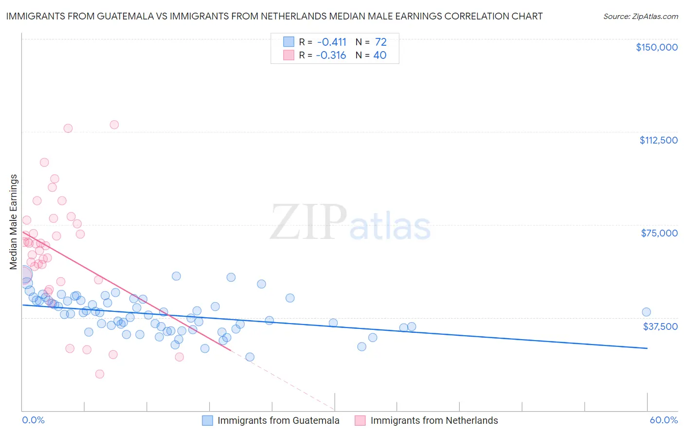 Immigrants from Guatemala vs Immigrants from Netherlands Median Male Earnings