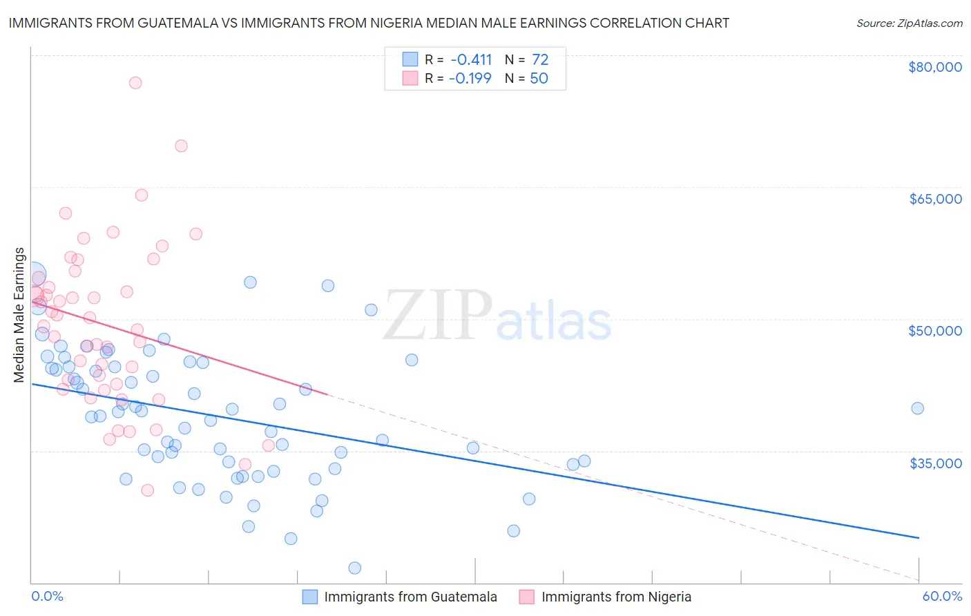 Immigrants from Guatemala vs Immigrants from Nigeria Median Male Earnings