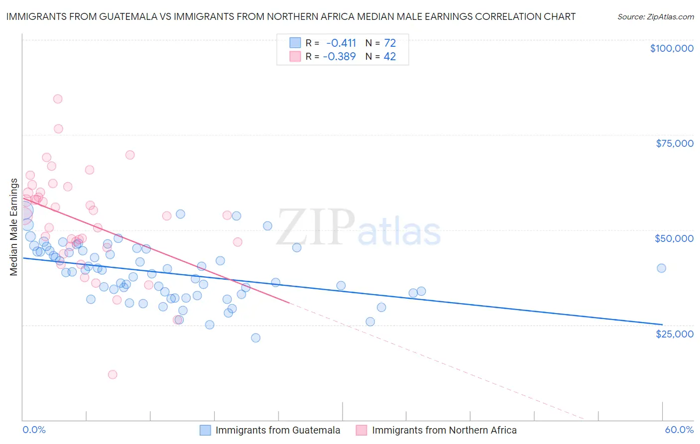 Immigrants from Guatemala vs Immigrants from Northern Africa Median Male Earnings