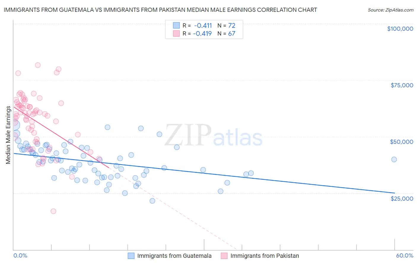 Immigrants from Guatemala vs Immigrants from Pakistan Median Male Earnings