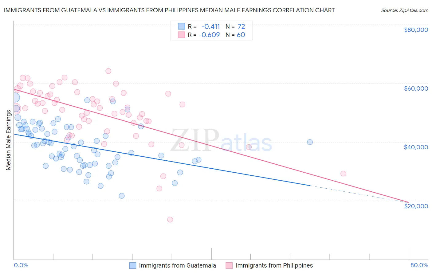 Immigrants from Guatemala vs Immigrants from Philippines Median Male Earnings