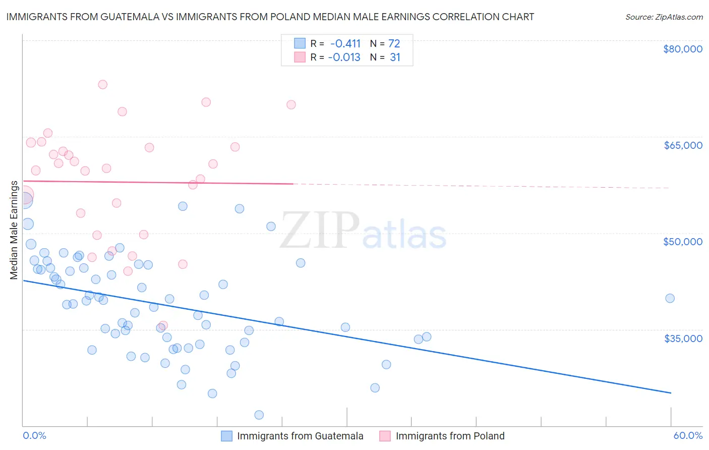 Immigrants from Guatemala vs Immigrants from Poland Median Male Earnings