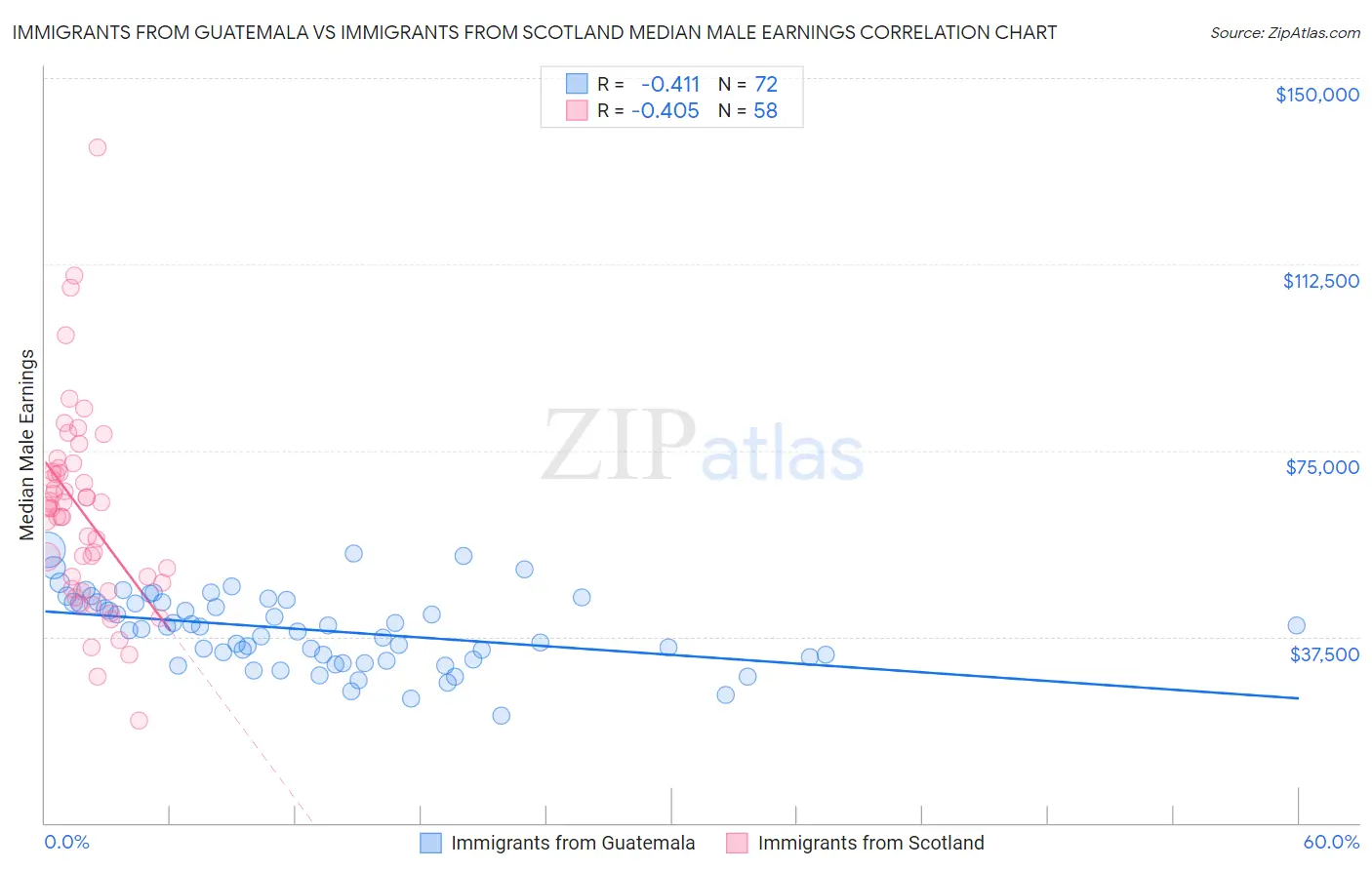 Immigrants from Guatemala vs Immigrants from Scotland Median Male Earnings