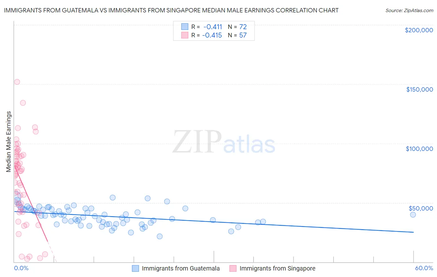 Immigrants from Guatemala vs Immigrants from Singapore Median Male Earnings