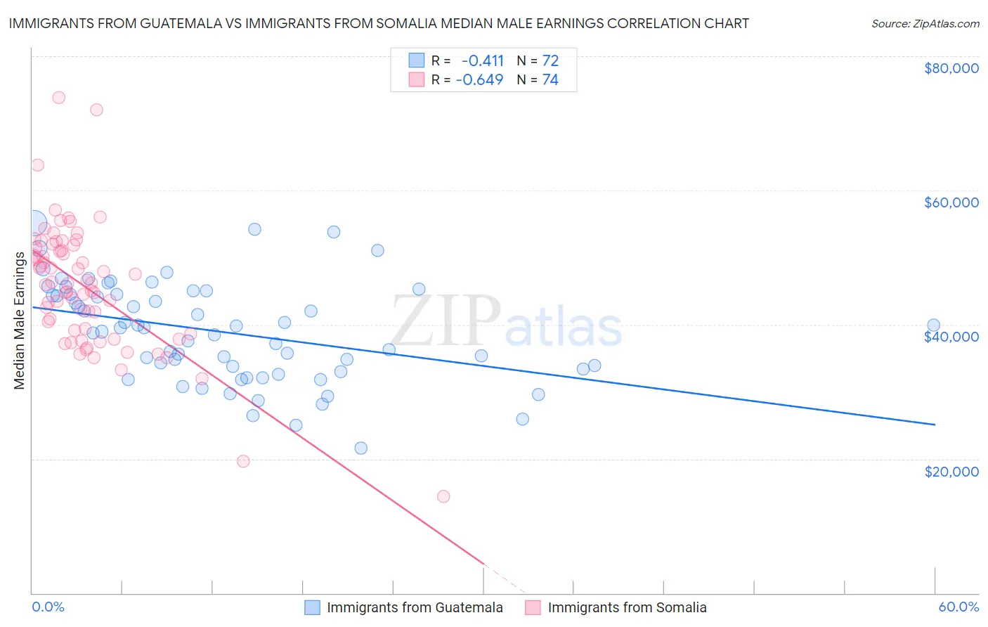 Immigrants from Guatemala vs Immigrants from Somalia Median Male Earnings