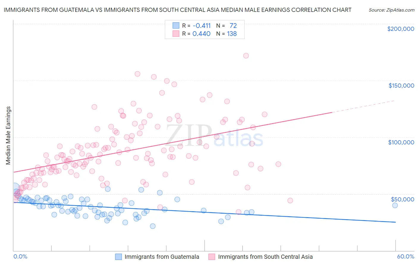 Immigrants from Guatemala vs Immigrants from South Central Asia Median Male Earnings