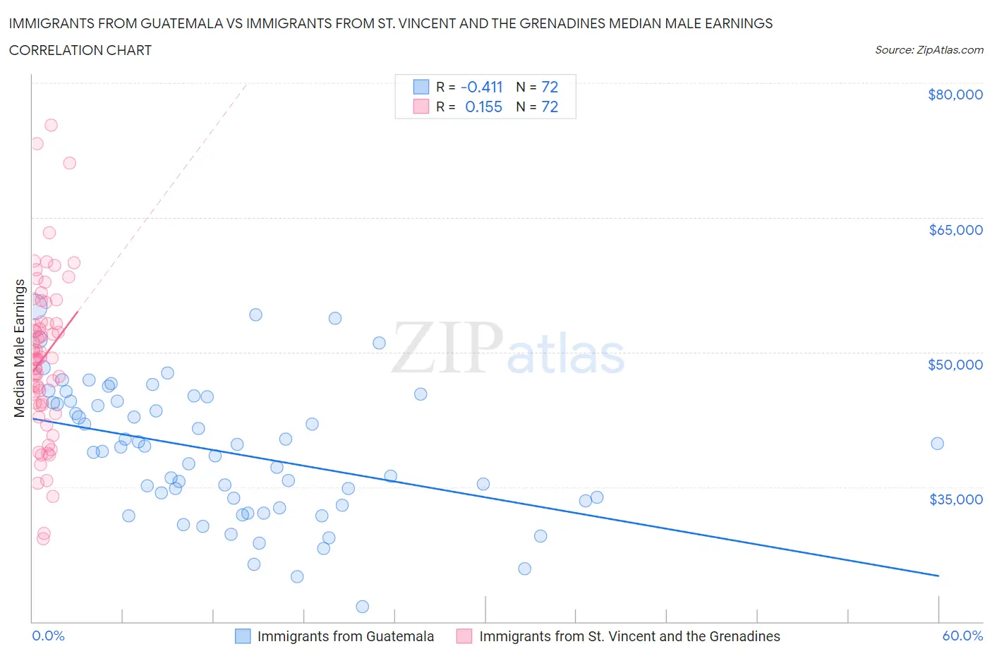 Immigrants from Guatemala vs Immigrants from St. Vincent and the Grenadines Median Male Earnings