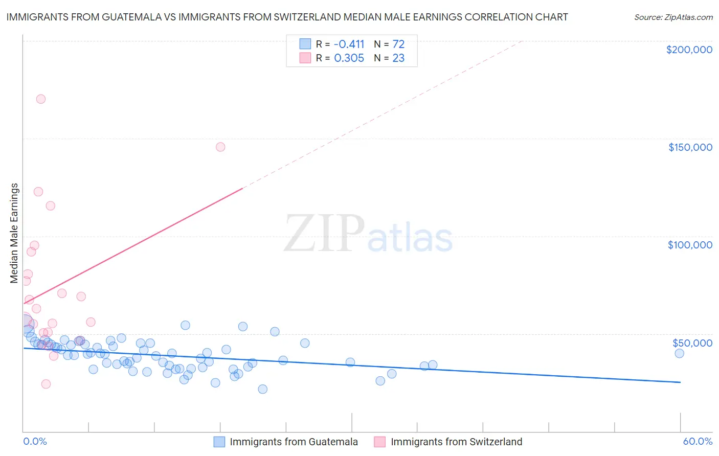 Immigrants from Guatemala vs Immigrants from Switzerland Median Male Earnings