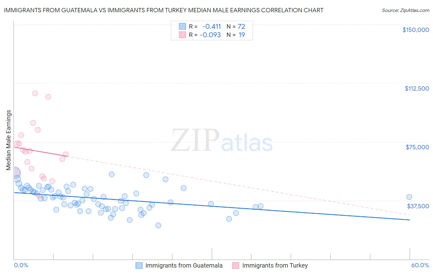 Immigrants from Guatemala vs Immigrants from Turkey Median Male Earnings