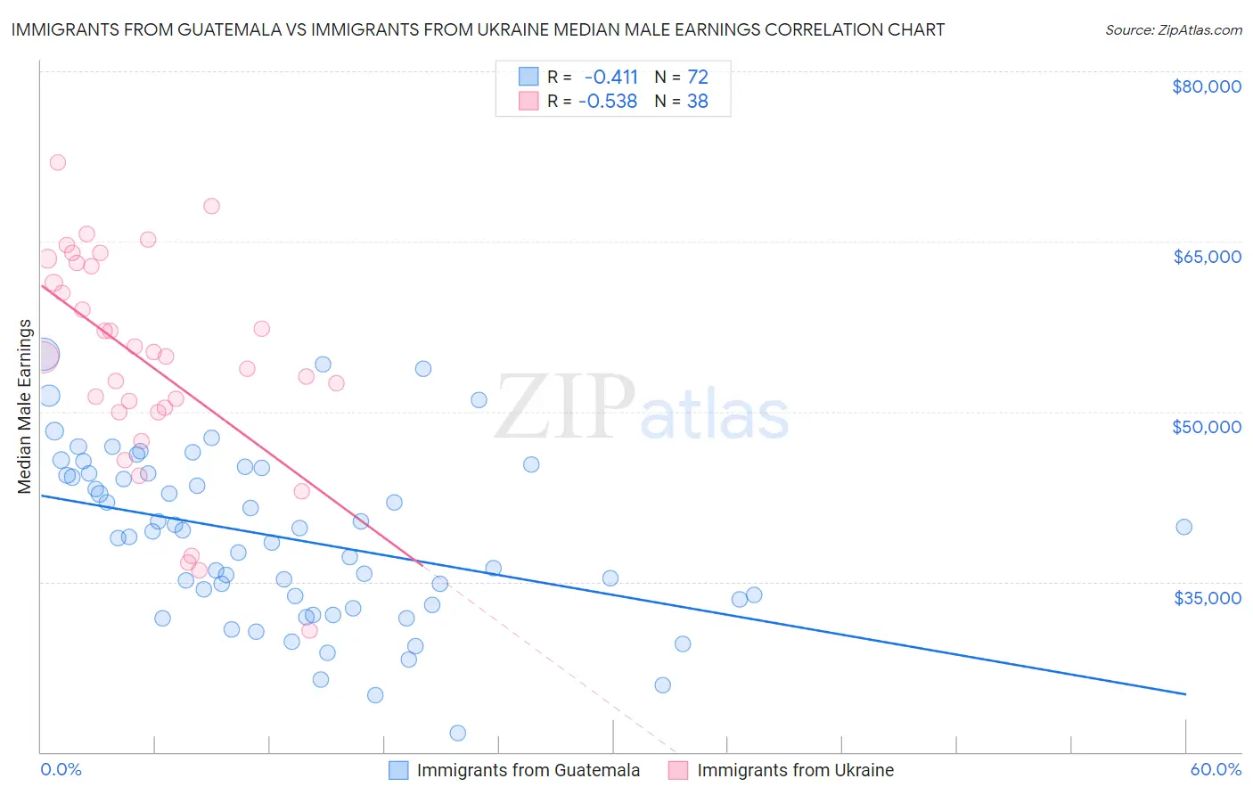 Immigrants from Guatemala vs Immigrants from Ukraine Median Male Earnings