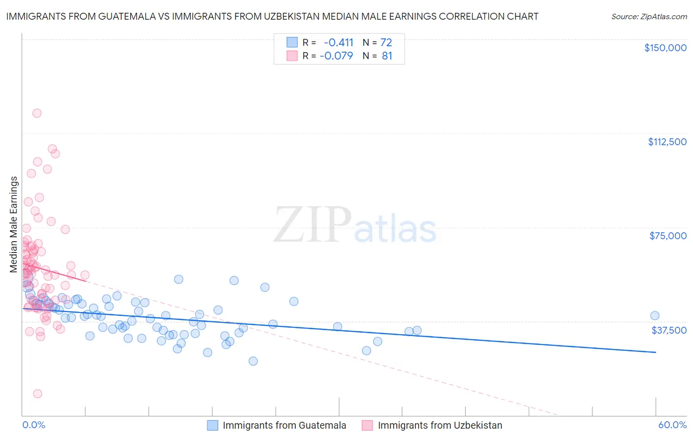 Immigrants from Guatemala vs Immigrants from Uzbekistan Median Male Earnings