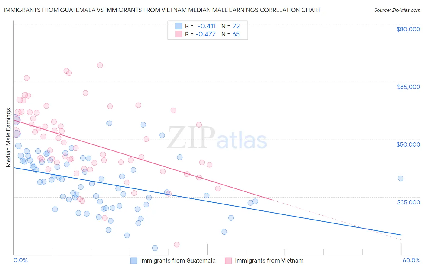 Immigrants from Guatemala vs Immigrants from Vietnam Median Male Earnings