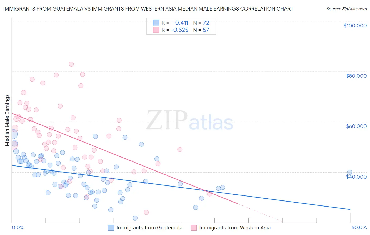 Immigrants from Guatemala vs Immigrants from Western Asia Median Male Earnings