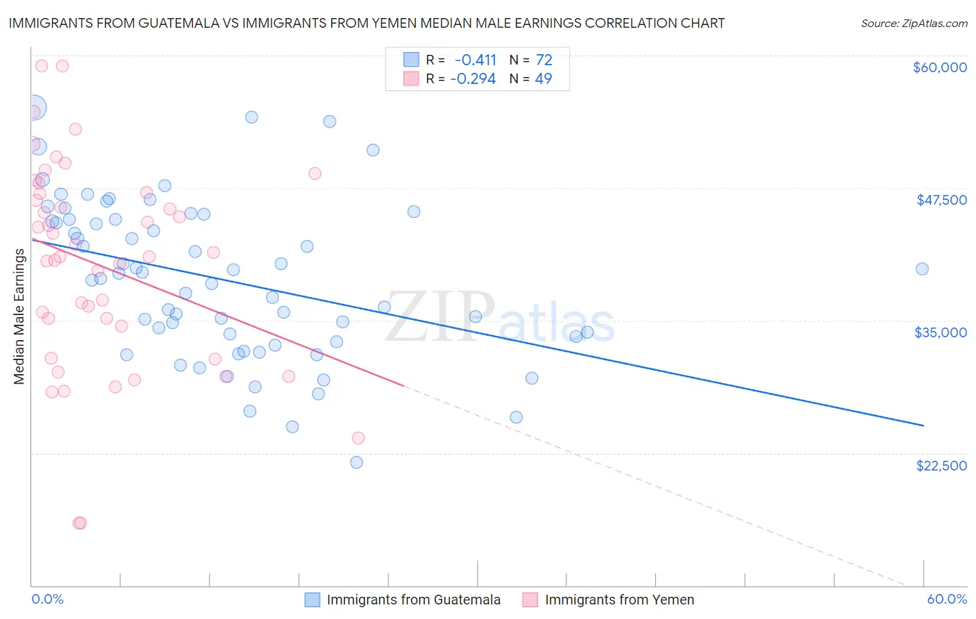 Immigrants from Guatemala vs Immigrants from Yemen Median Male Earnings