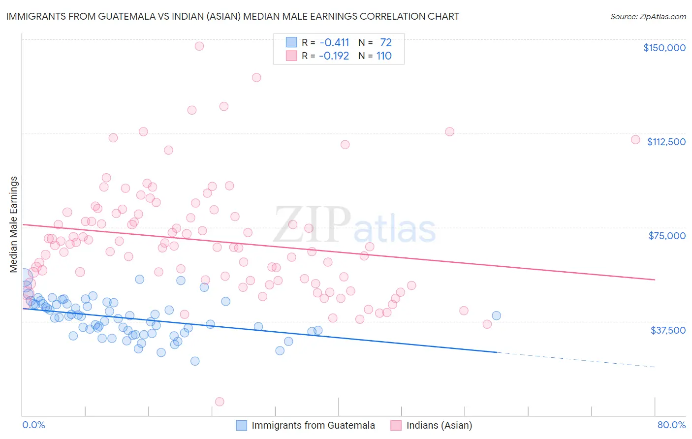 Immigrants from Guatemala vs Indian (Asian) Median Male Earnings