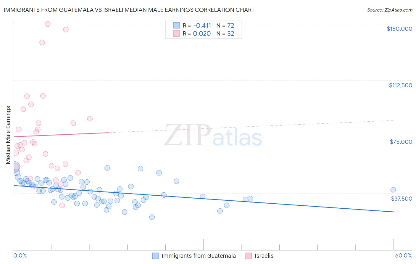 Immigrants from Guatemala vs Israeli Median Male Earnings