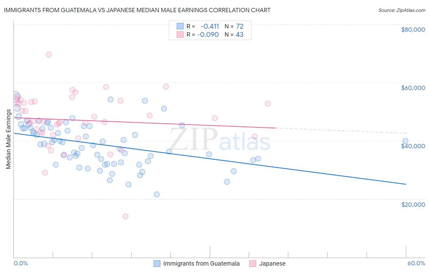 Immigrants from Guatemala vs Japanese Median Male Earnings