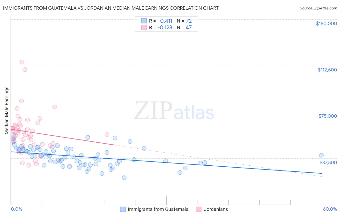 Immigrants from Guatemala vs Jordanian Median Male Earnings