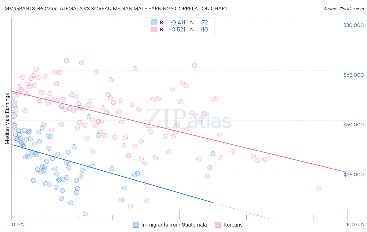 Immigrants from Guatemala vs Korean Median Male Earnings