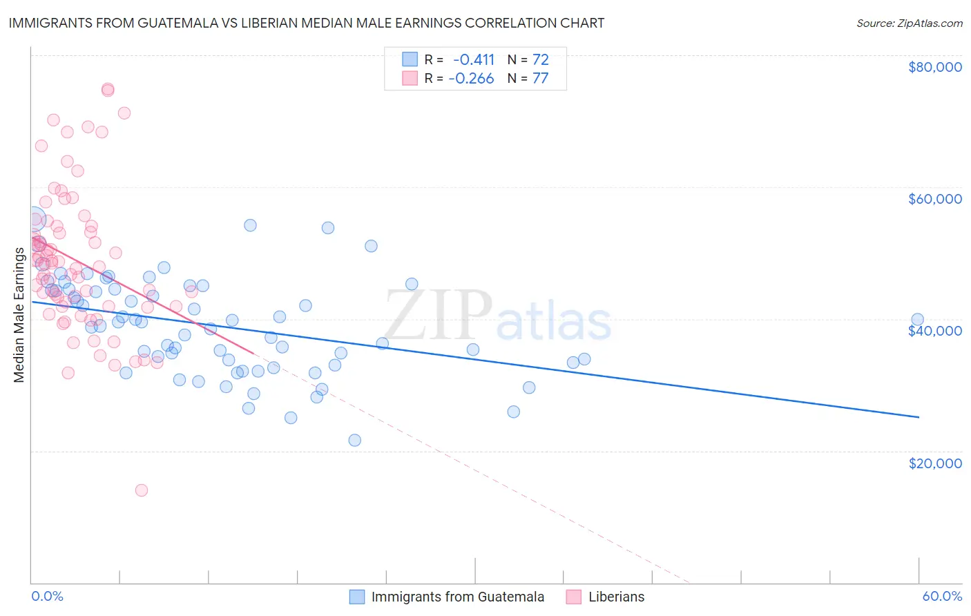 Immigrants from Guatemala vs Liberian Median Male Earnings