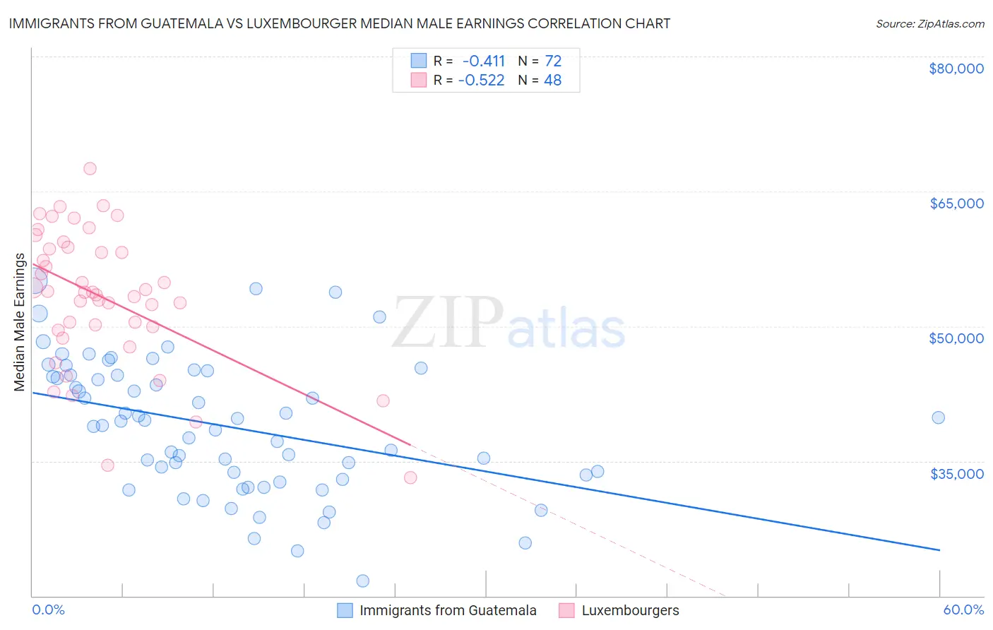 Immigrants from Guatemala vs Luxembourger Median Male Earnings