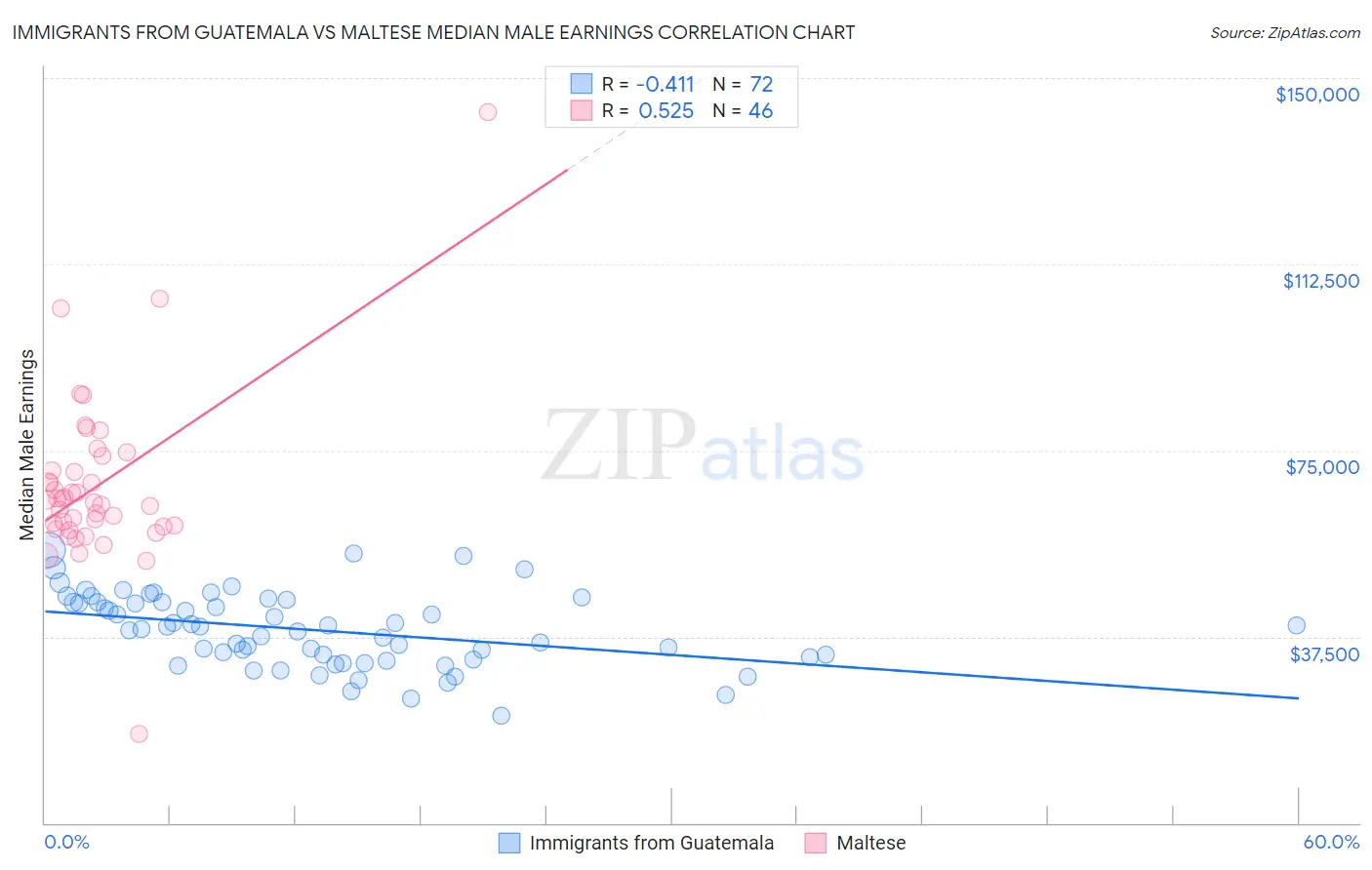 Immigrants from Guatemala vs Maltese Median Male Earnings
