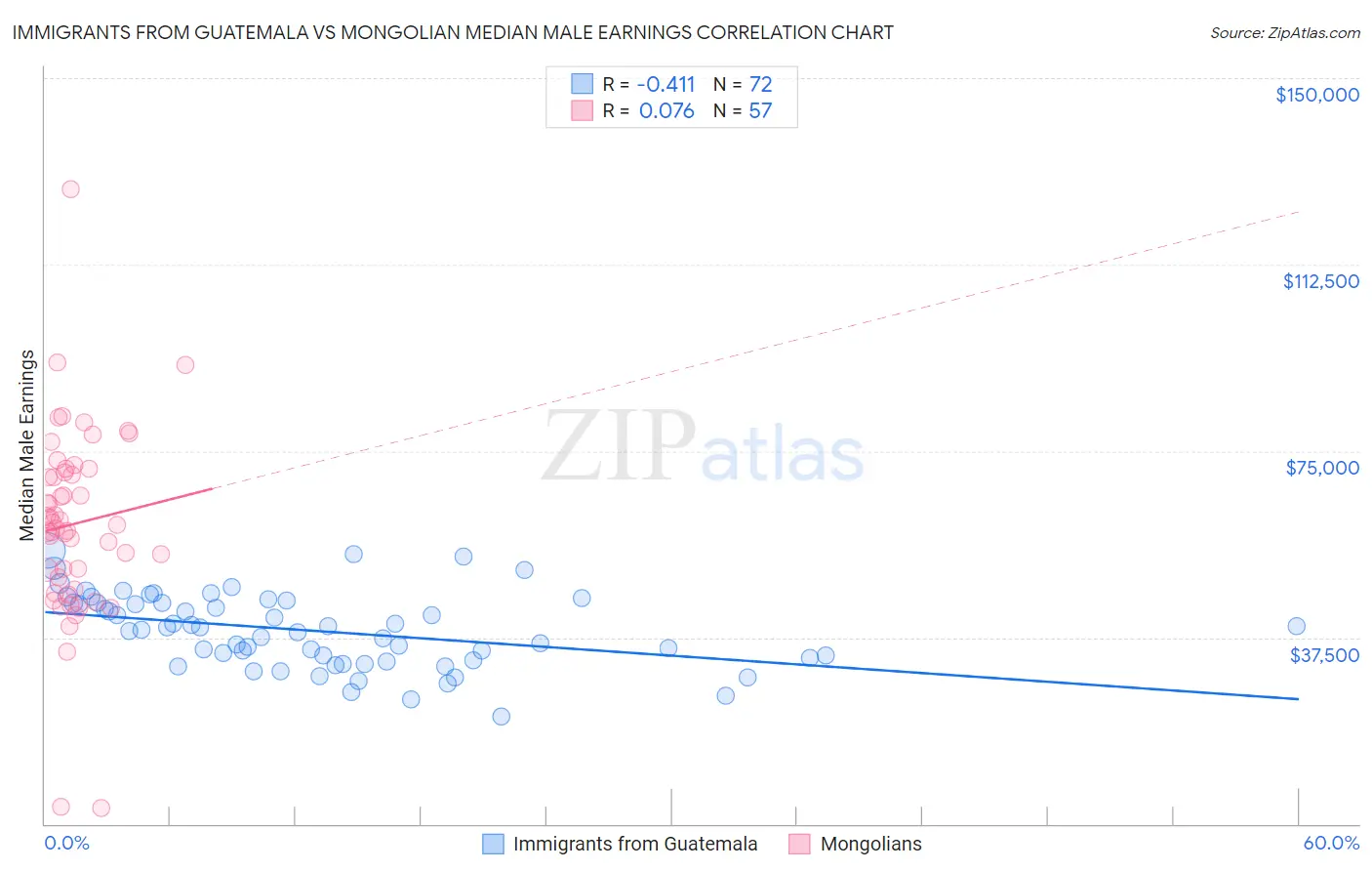 Immigrants from Guatemala vs Mongolian Median Male Earnings