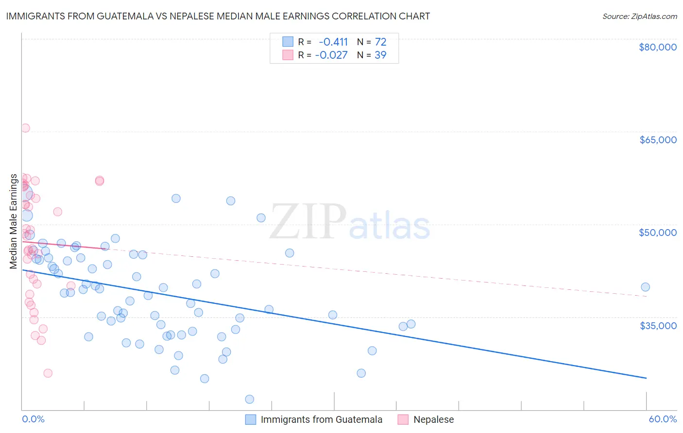 Immigrants from Guatemala vs Nepalese Median Male Earnings