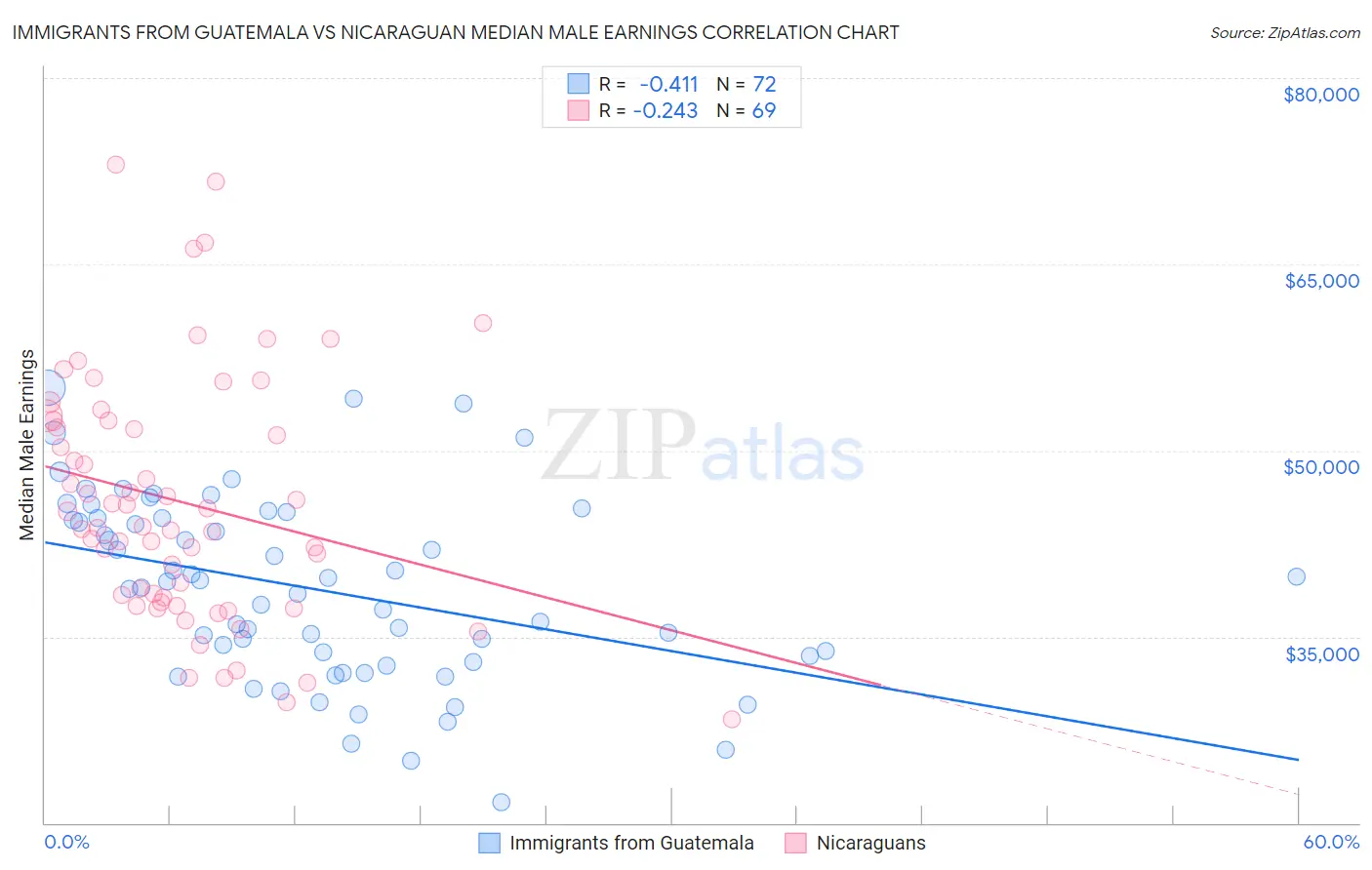 Immigrants from Guatemala vs Nicaraguan Median Male Earnings