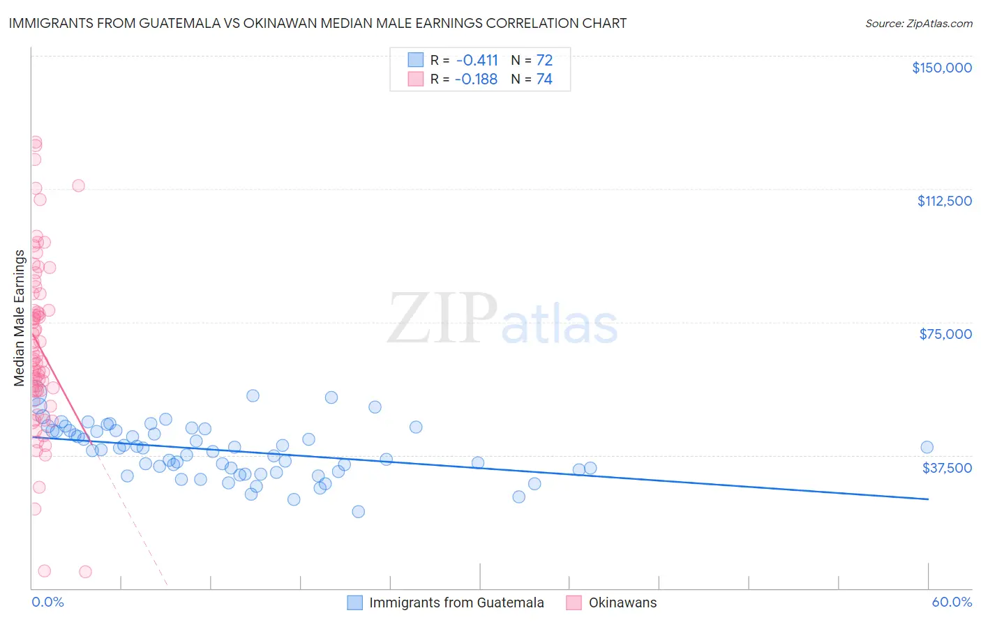 Immigrants from Guatemala vs Okinawan Median Male Earnings