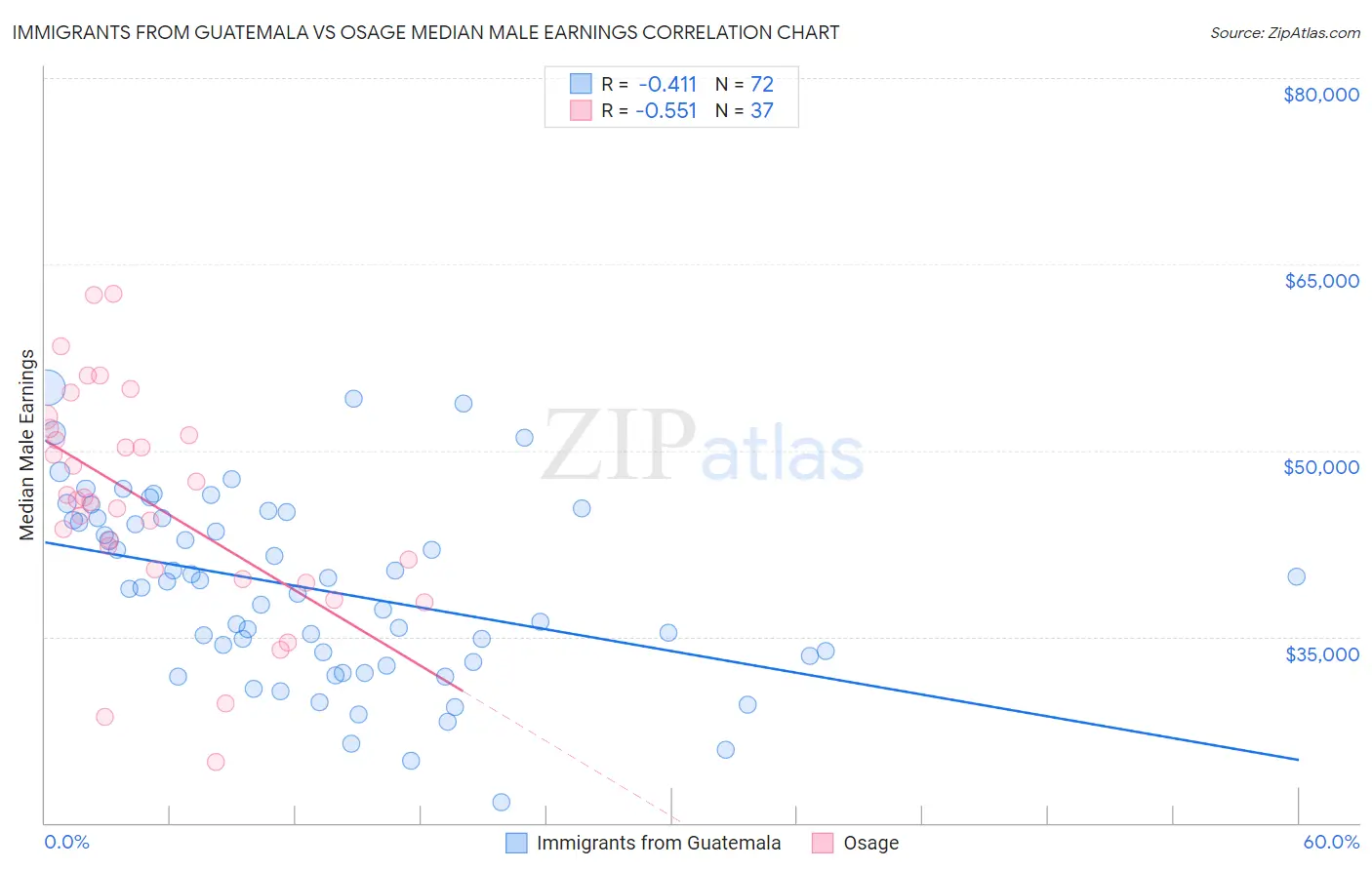 Immigrants from Guatemala vs Osage Median Male Earnings