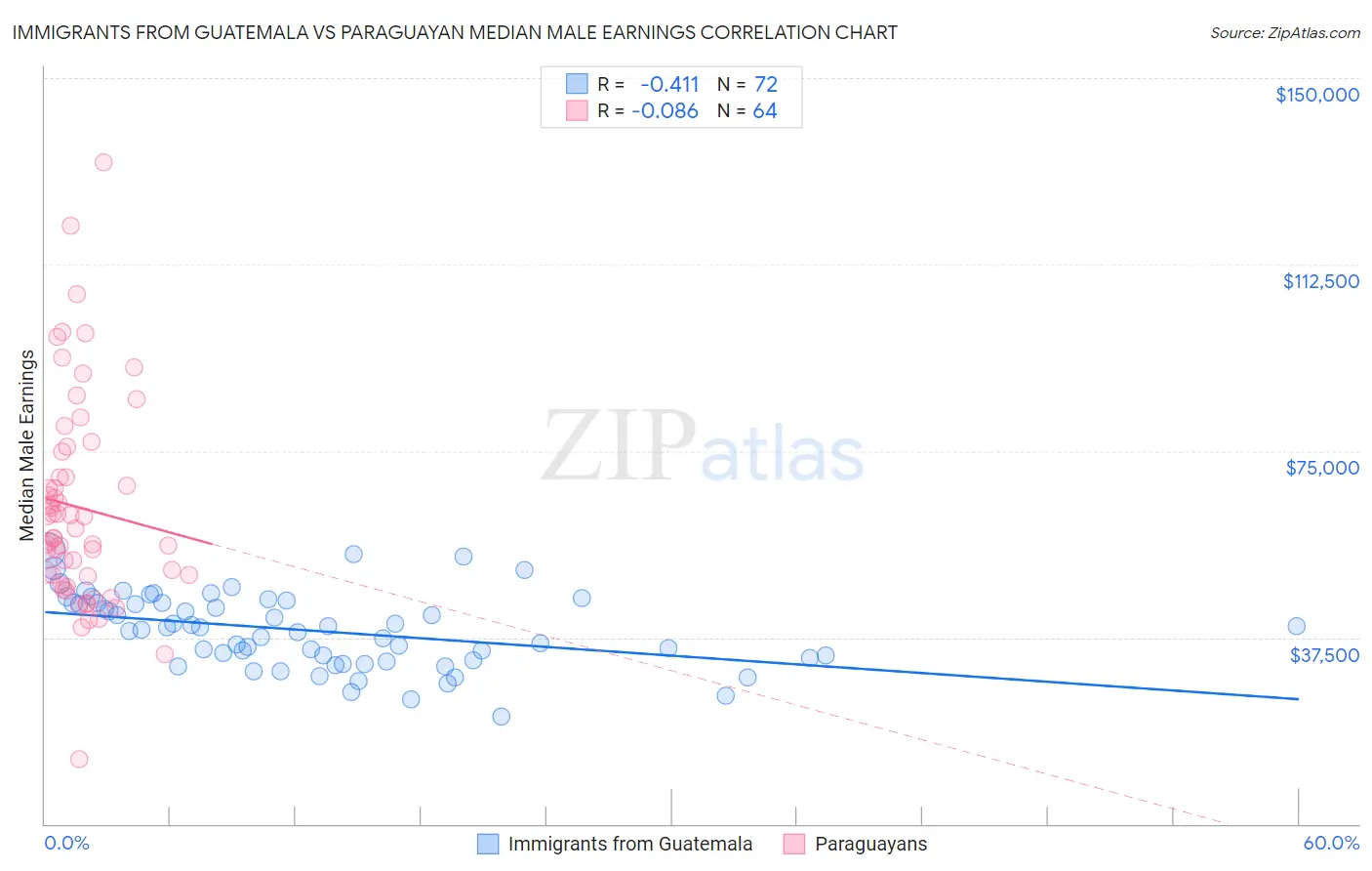 Immigrants from Guatemala vs Paraguayan Median Male Earnings