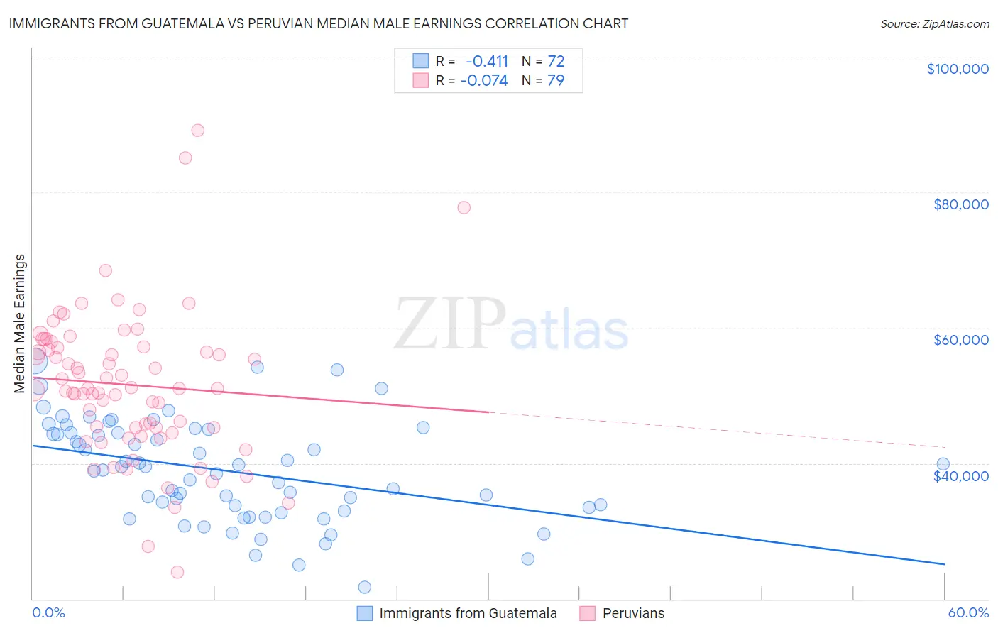 Immigrants from Guatemala vs Peruvian Median Male Earnings