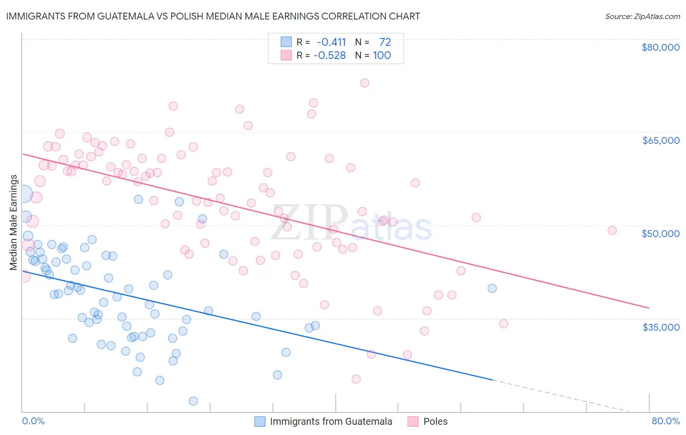 Immigrants from Guatemala vs Polish Median Male Earnings