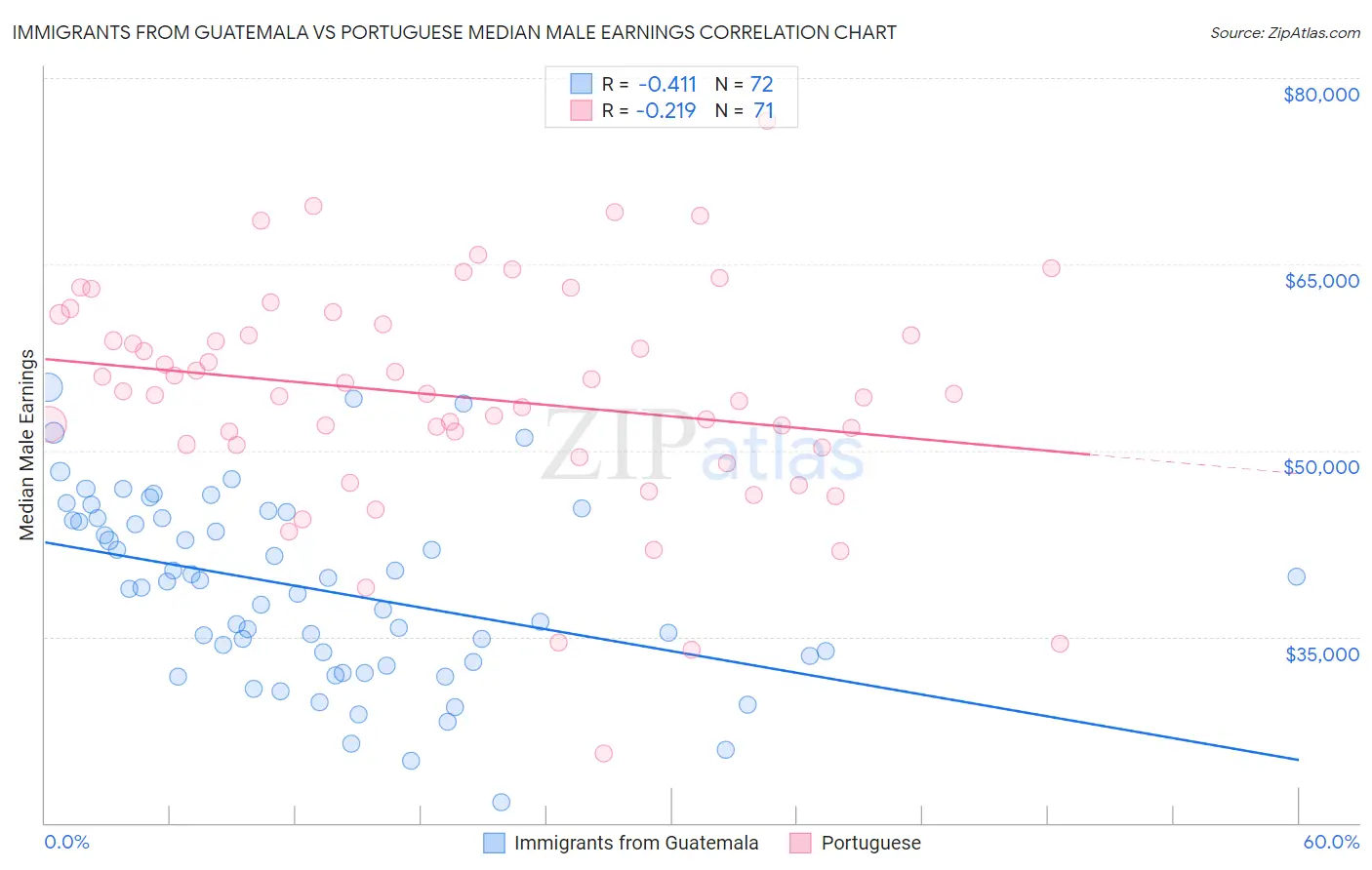 Immigrants from Guatemala vs Portuguese Median Male Earnings