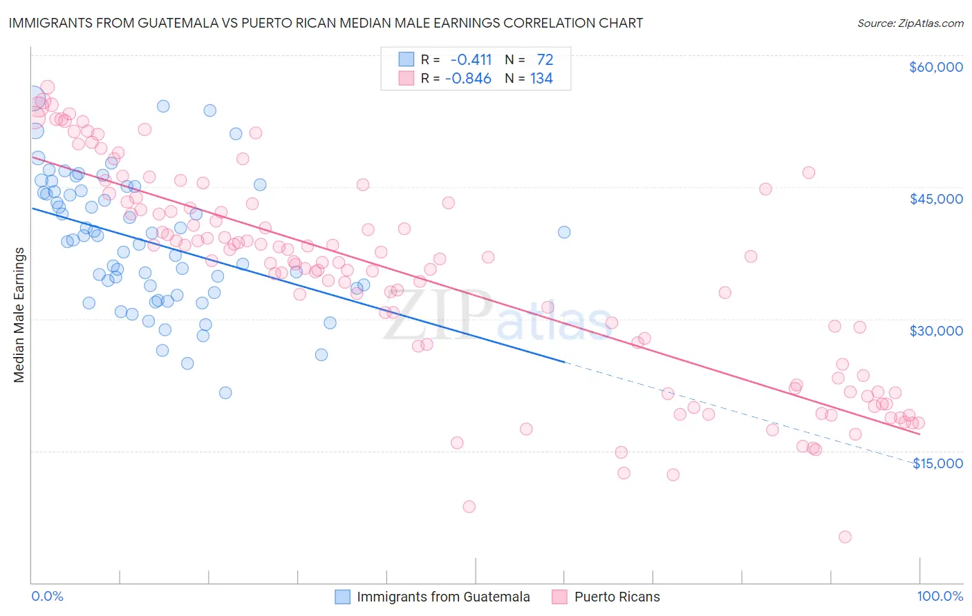 Immigrants from Guatemala vs Puerto Rican Median Male Earnings