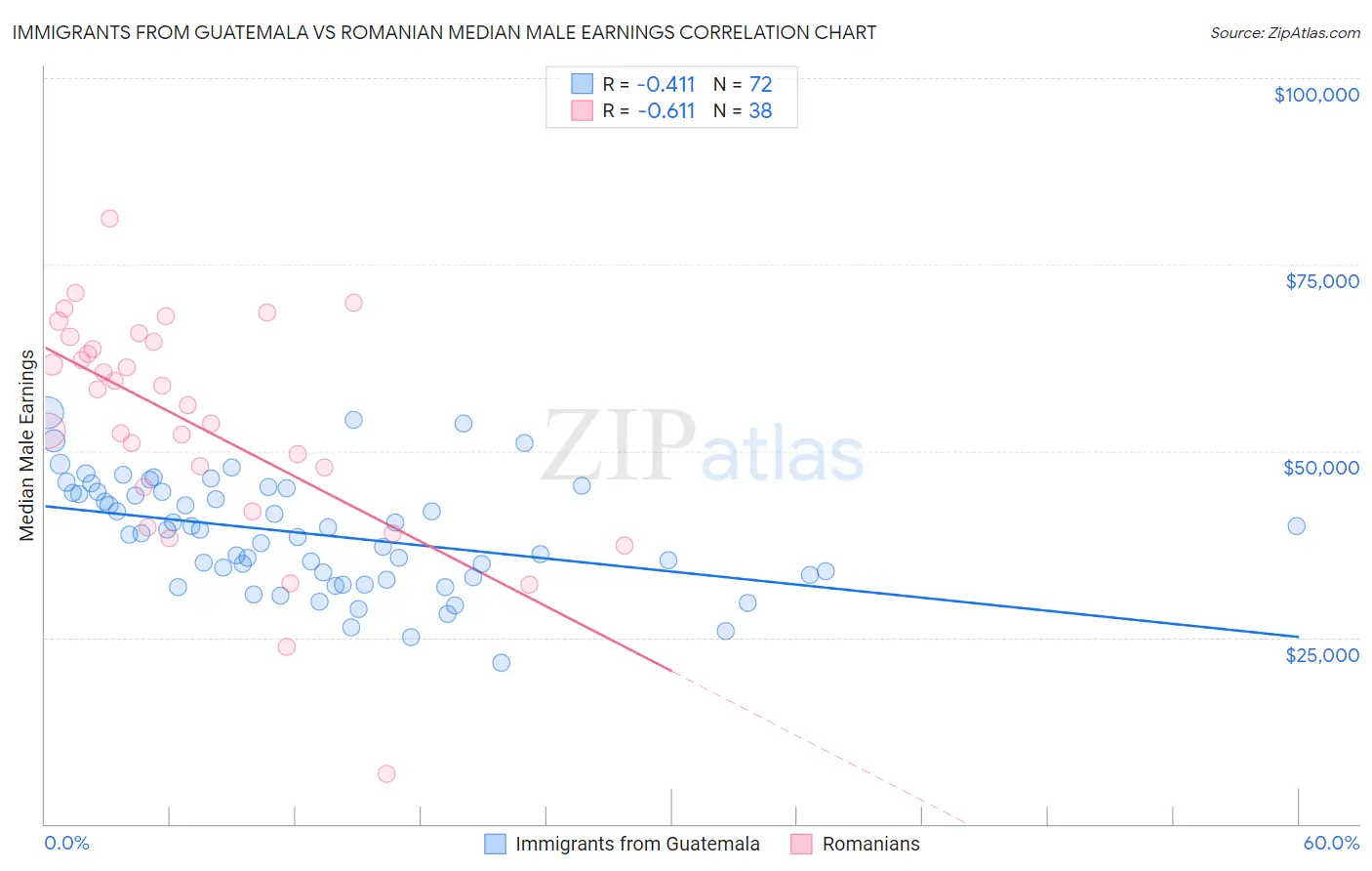 Immigrants from Guatemala vs Romanian Median Male Earnings