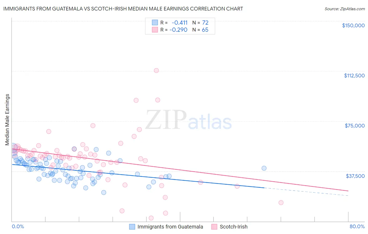 Immigrants from Guatemala vs Scotch-Irish Median Male Earnings