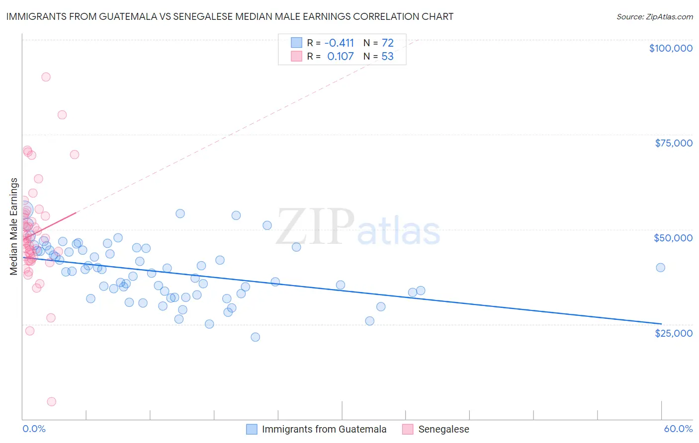 Immigrants from Guatemala vs Senegalese Median Male Earnings
