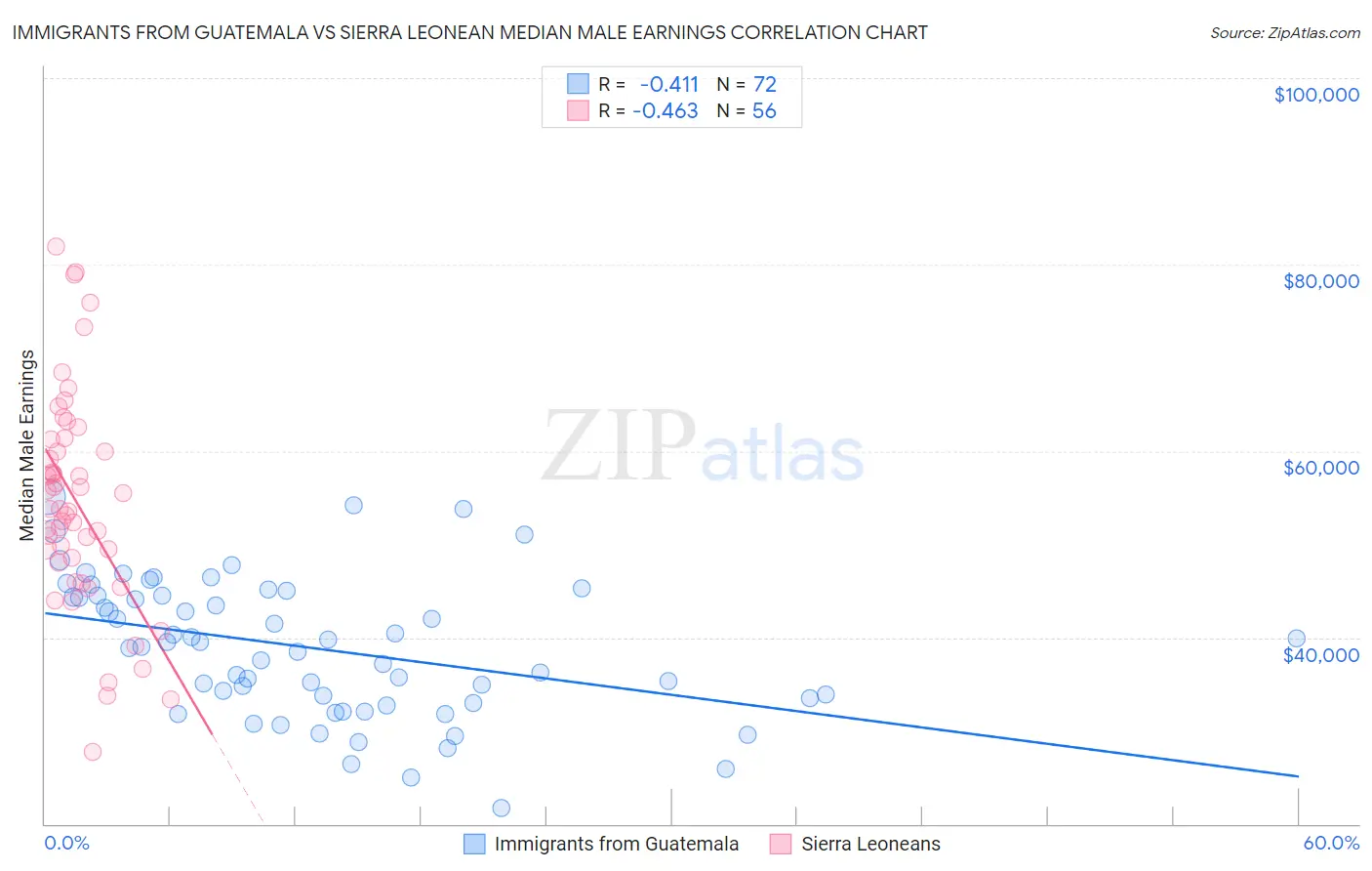 Immigrants from Guatemala vs Sierra Leonean Median Male Earnings