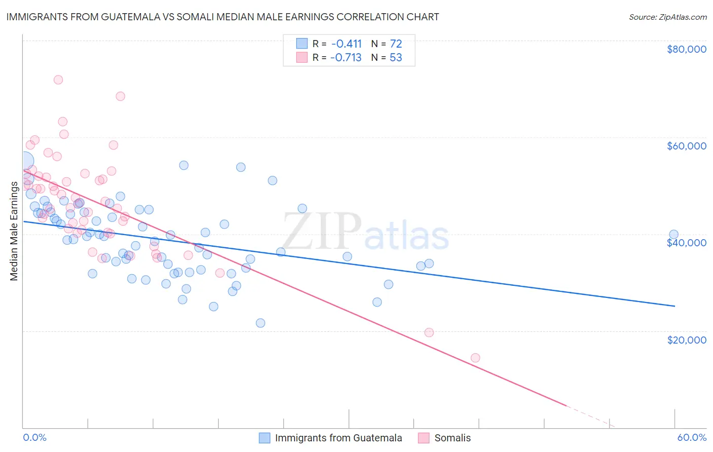 Immigrants from Guatemala vs Somali Median Male Earnings