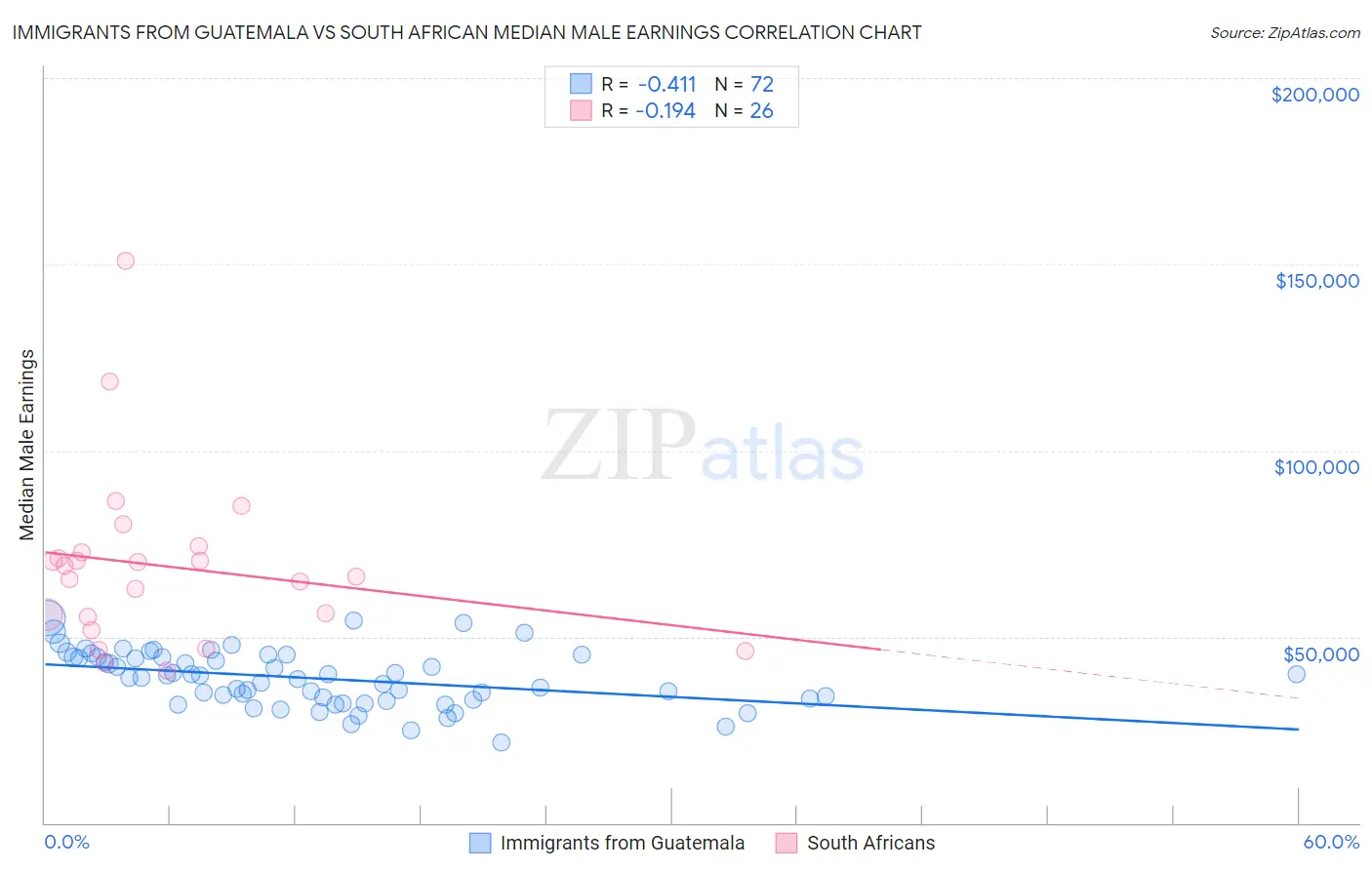 Immigrants from Guatemala vs South African Median Male Earnings