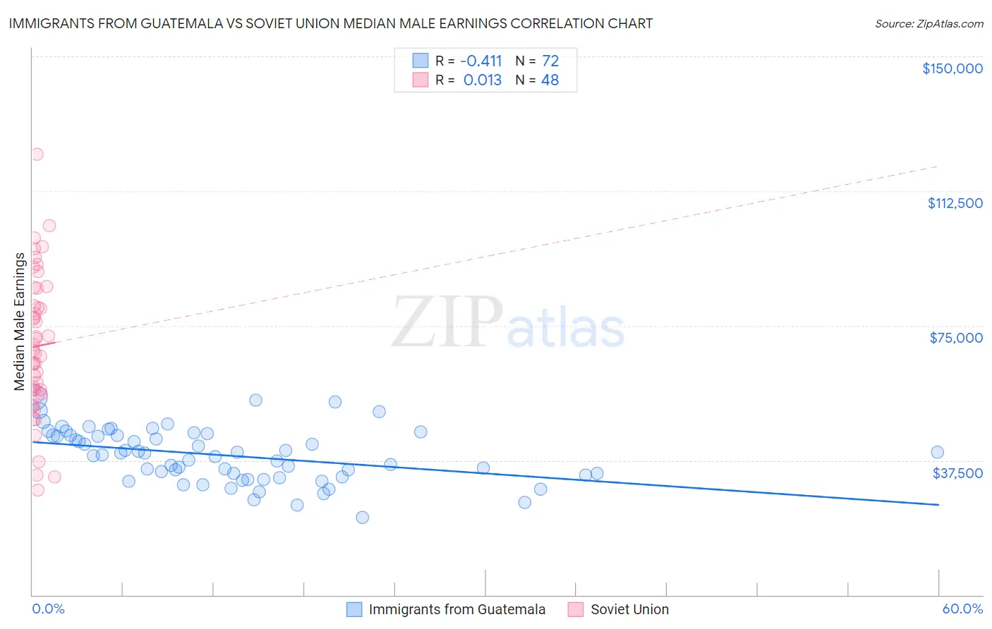 Immigrants from Guatemala vs Soviet Union Median Male Earnings