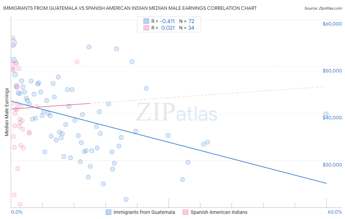 Immigrants from Guatemala vs Spanish American Indian Median Male Earnings