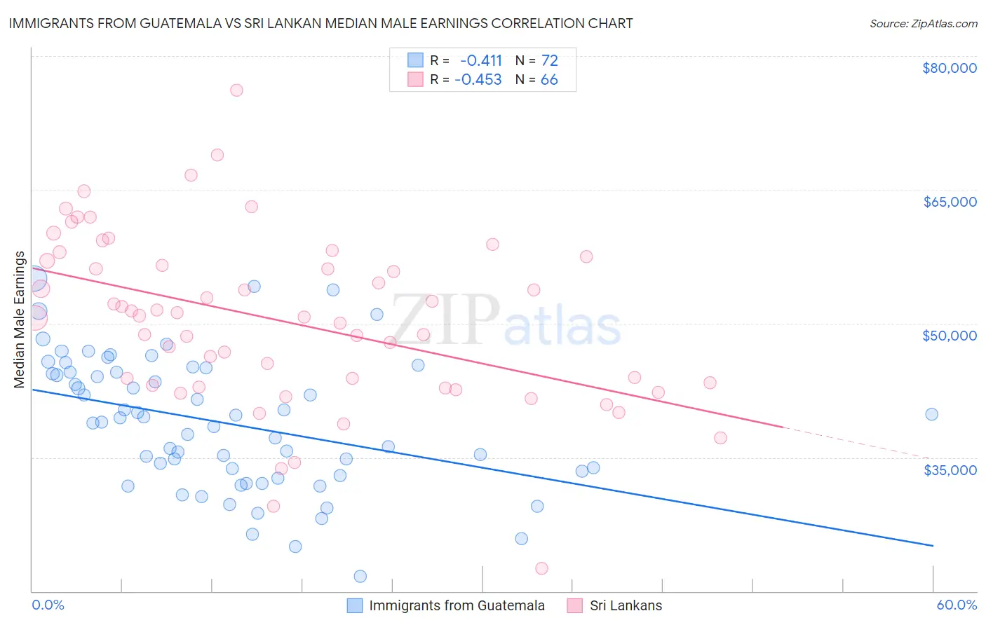 Immigrants from Guatemala vs Sri Lankan Median Male Earnings