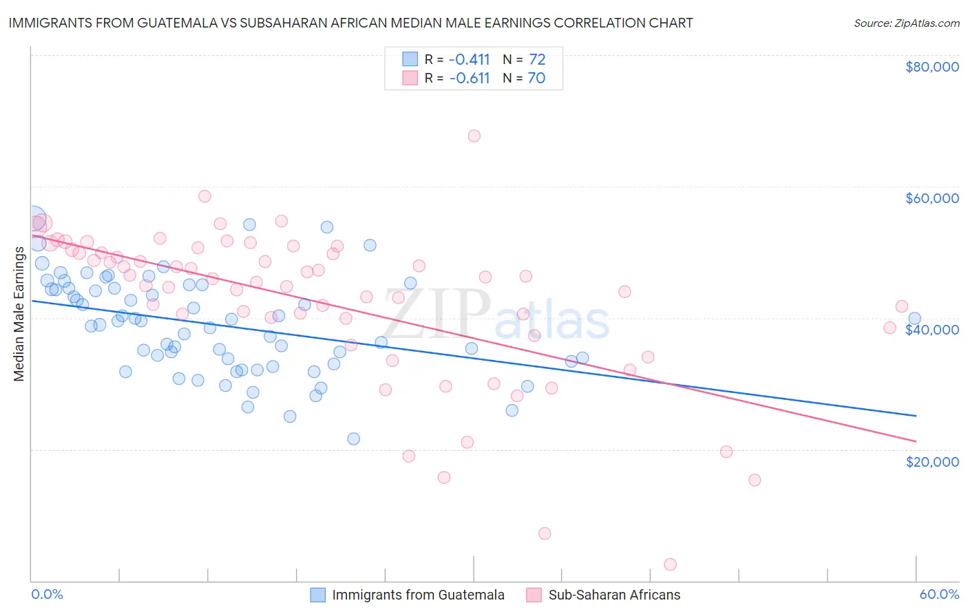 Immigrants from Guatemala vs Subsaharan African Median Male Earnings