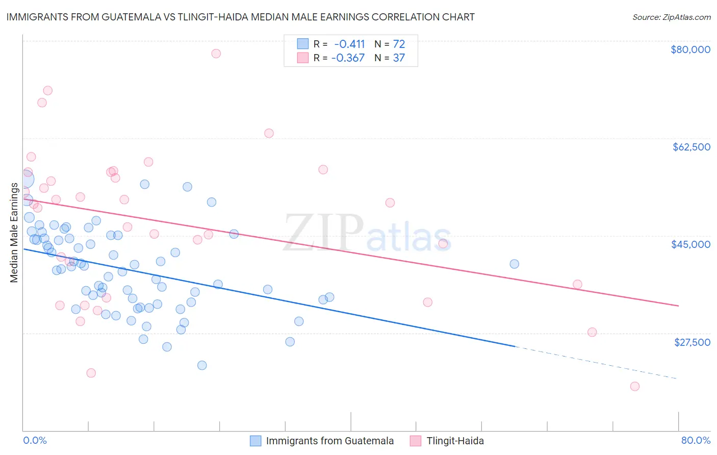 Immigrants from Guatemala vs Tlingit-Haida Median Male Earnings