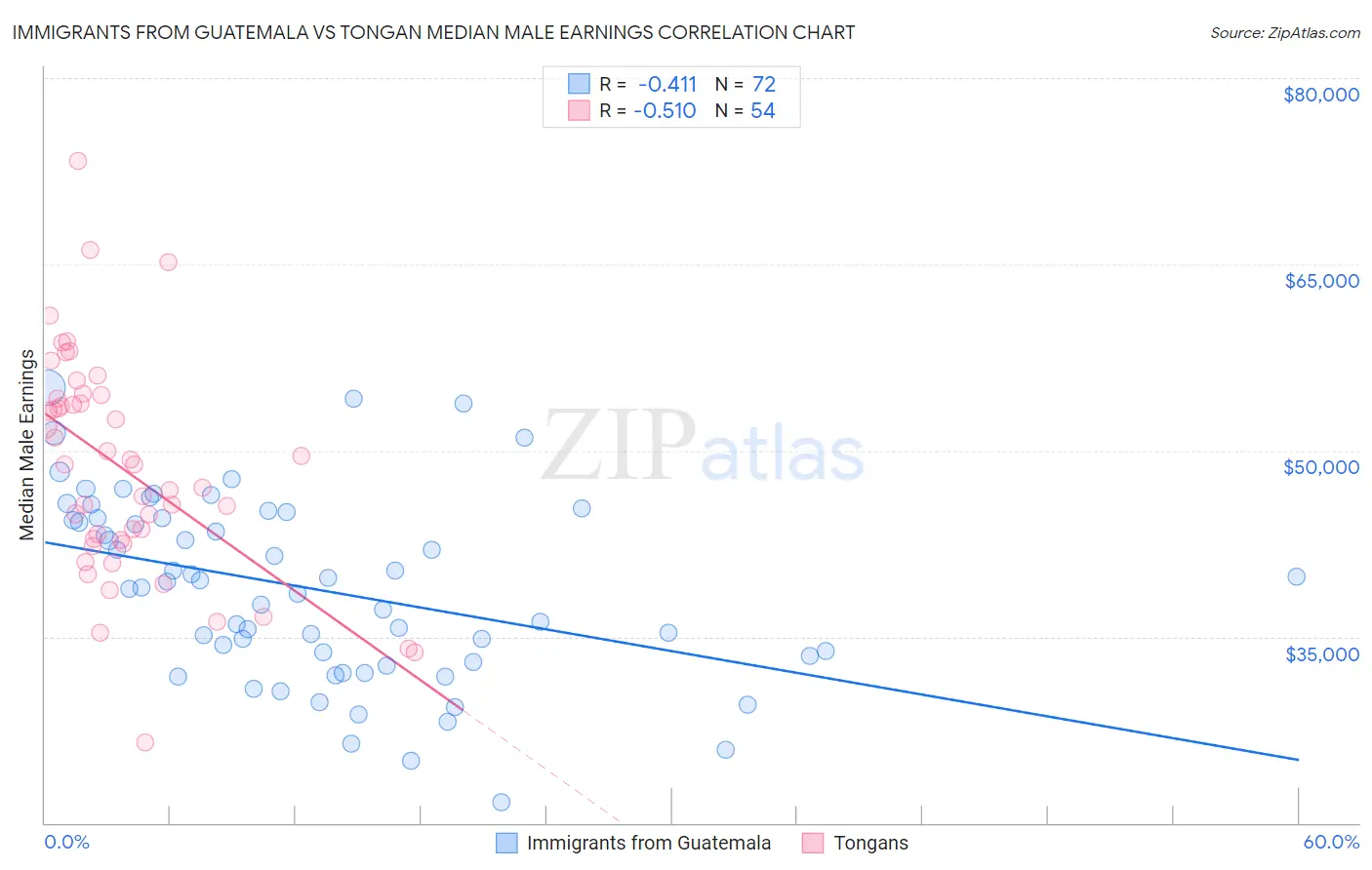 Immigrants from Guatemala vs Tongan Median Male Earnings